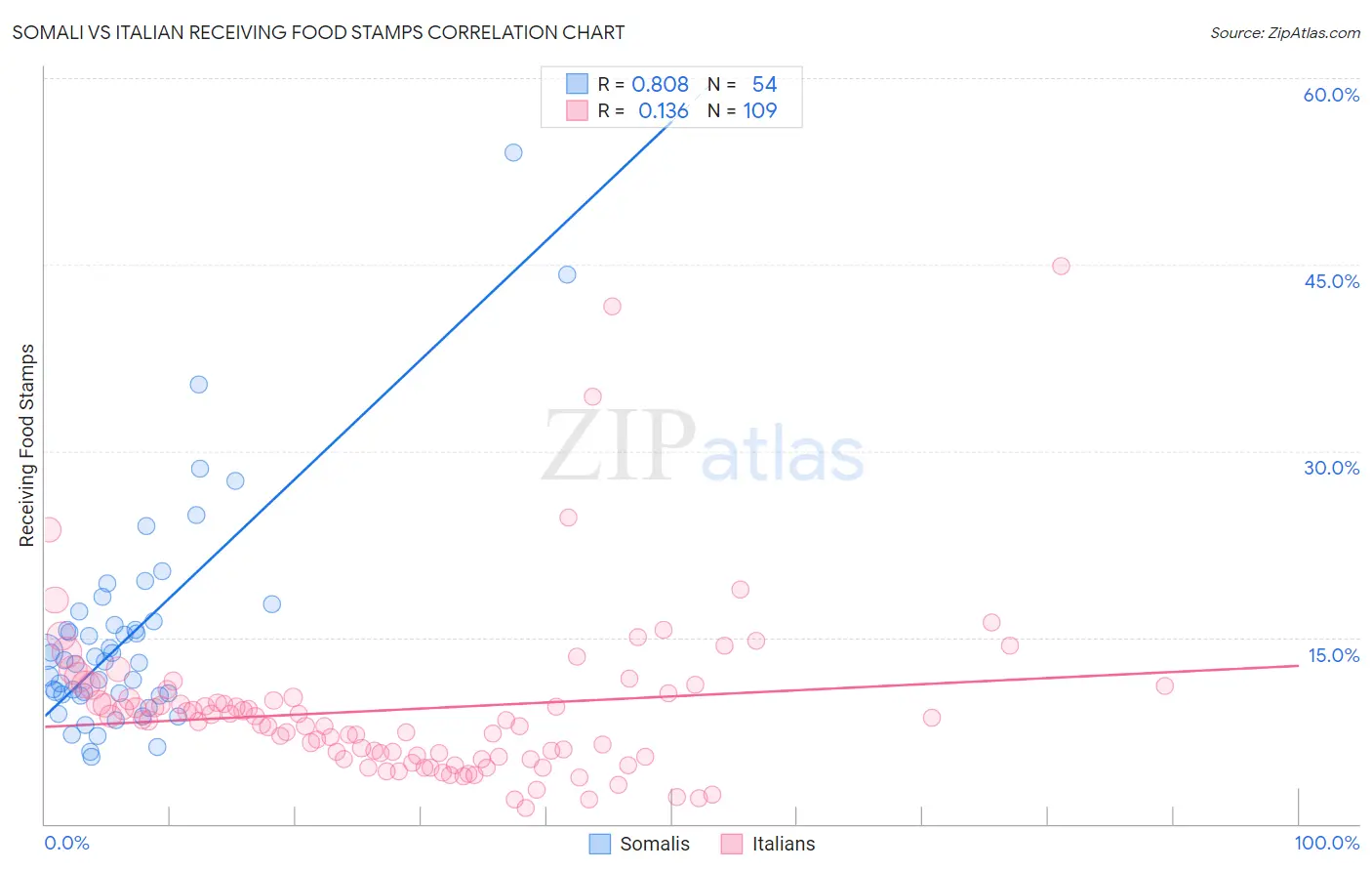 Somali vs Italian Receiving Food Stamps