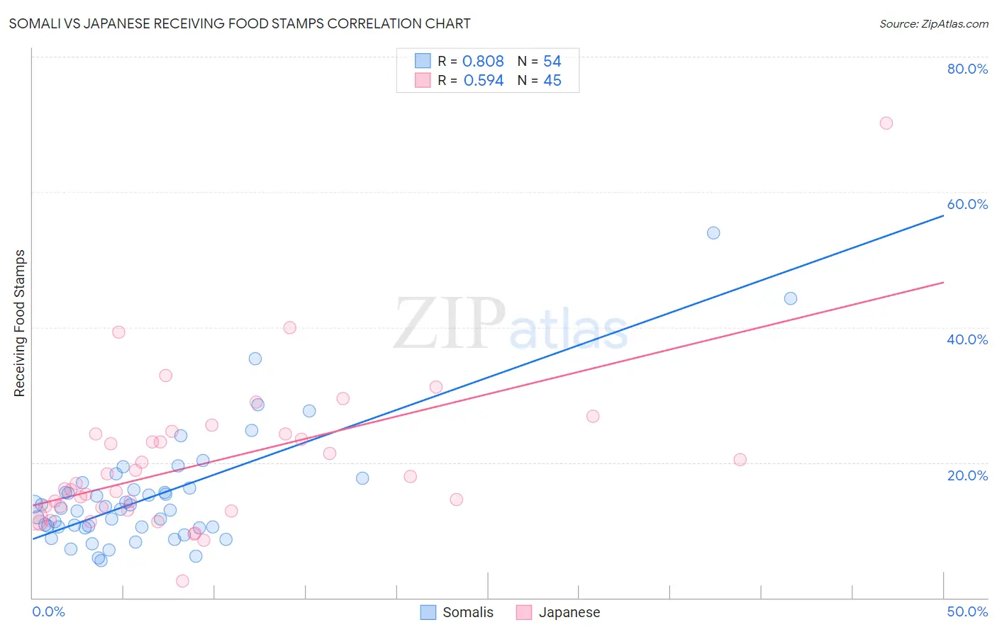 Somali vs Japanese Receiving Food Stamps