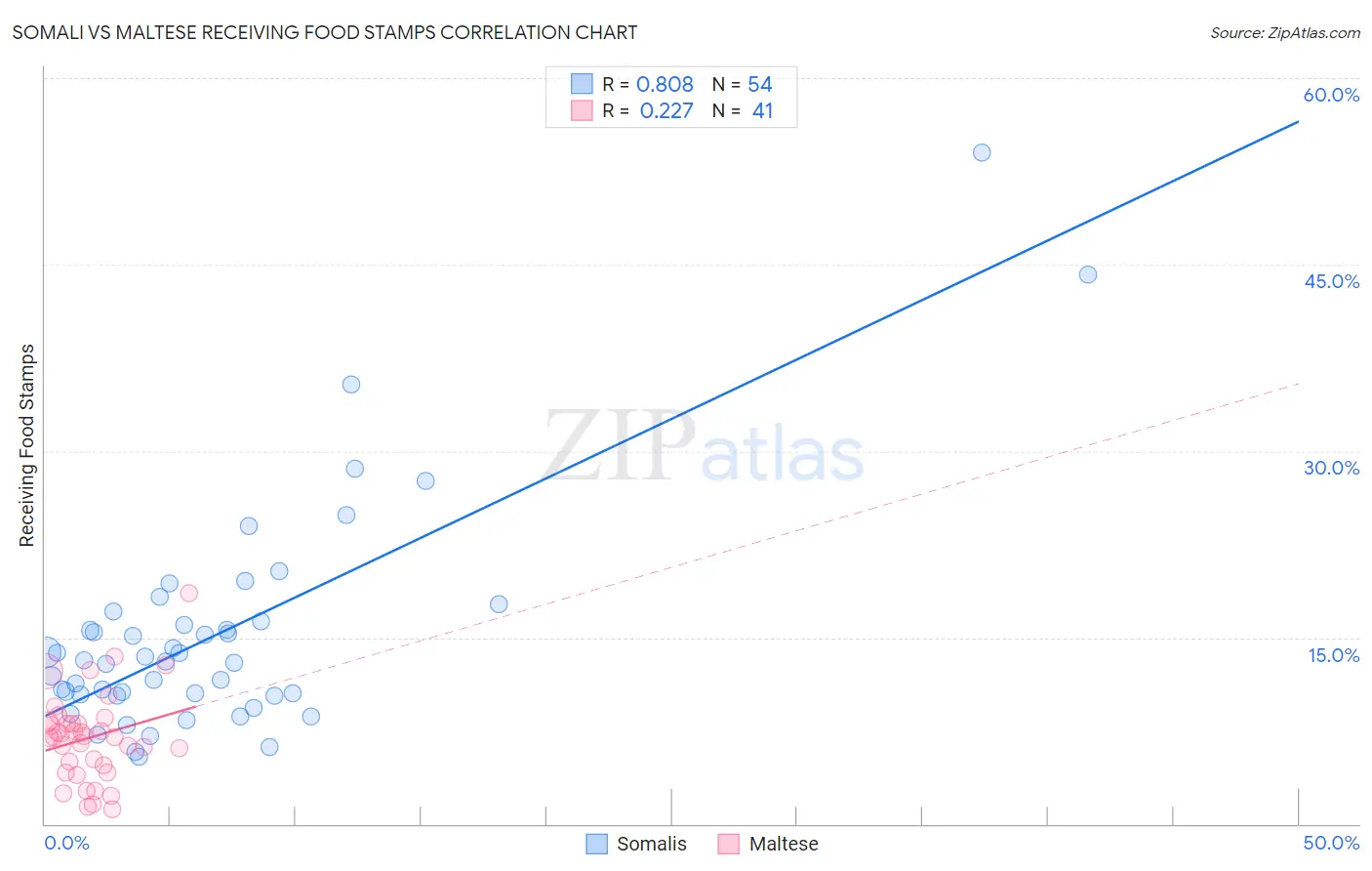 Somali vs Maltese Receiving Food Stamps