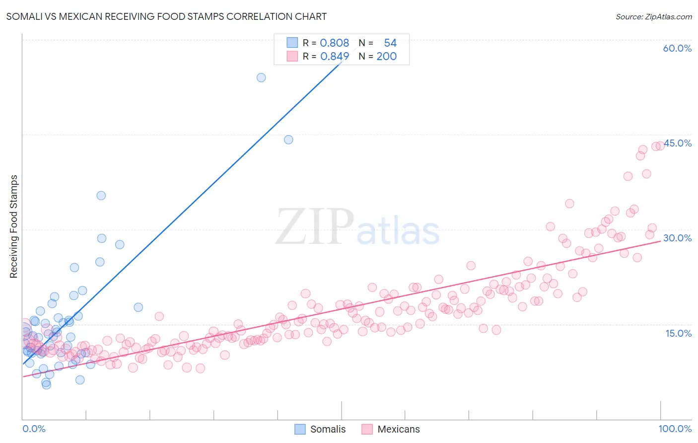 Somali vs Mexican Receiving Food Stamps