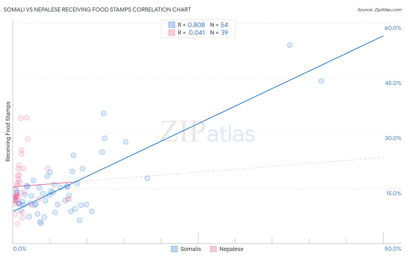 Somali vs Nepalese Receiving Food Stamps