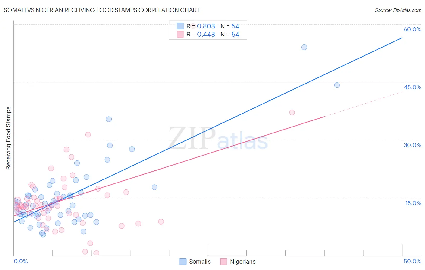Somali vs Nigerian Receiving Food Stamps