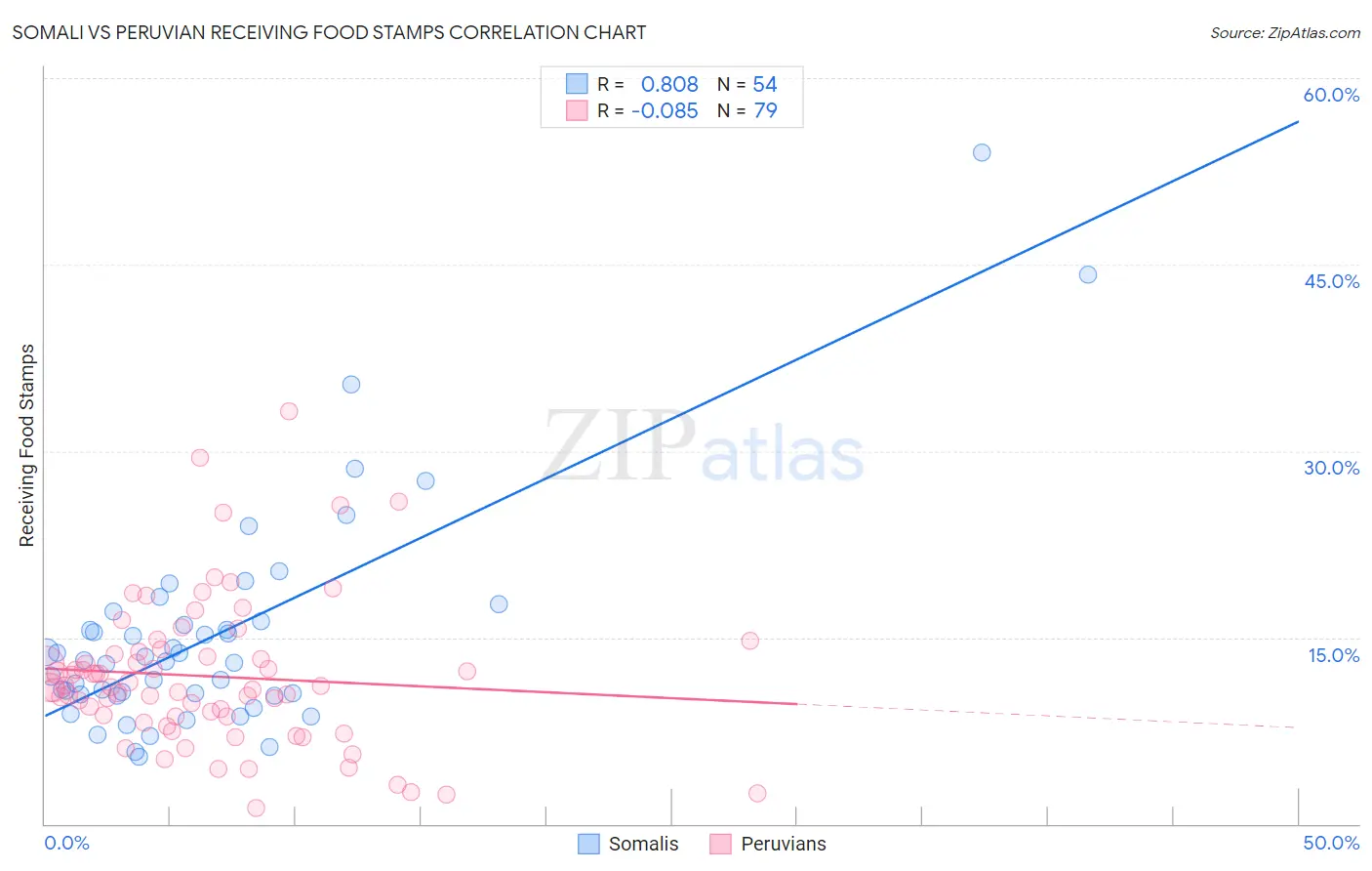 Somali vs Peruvian Receiving Food Stamps