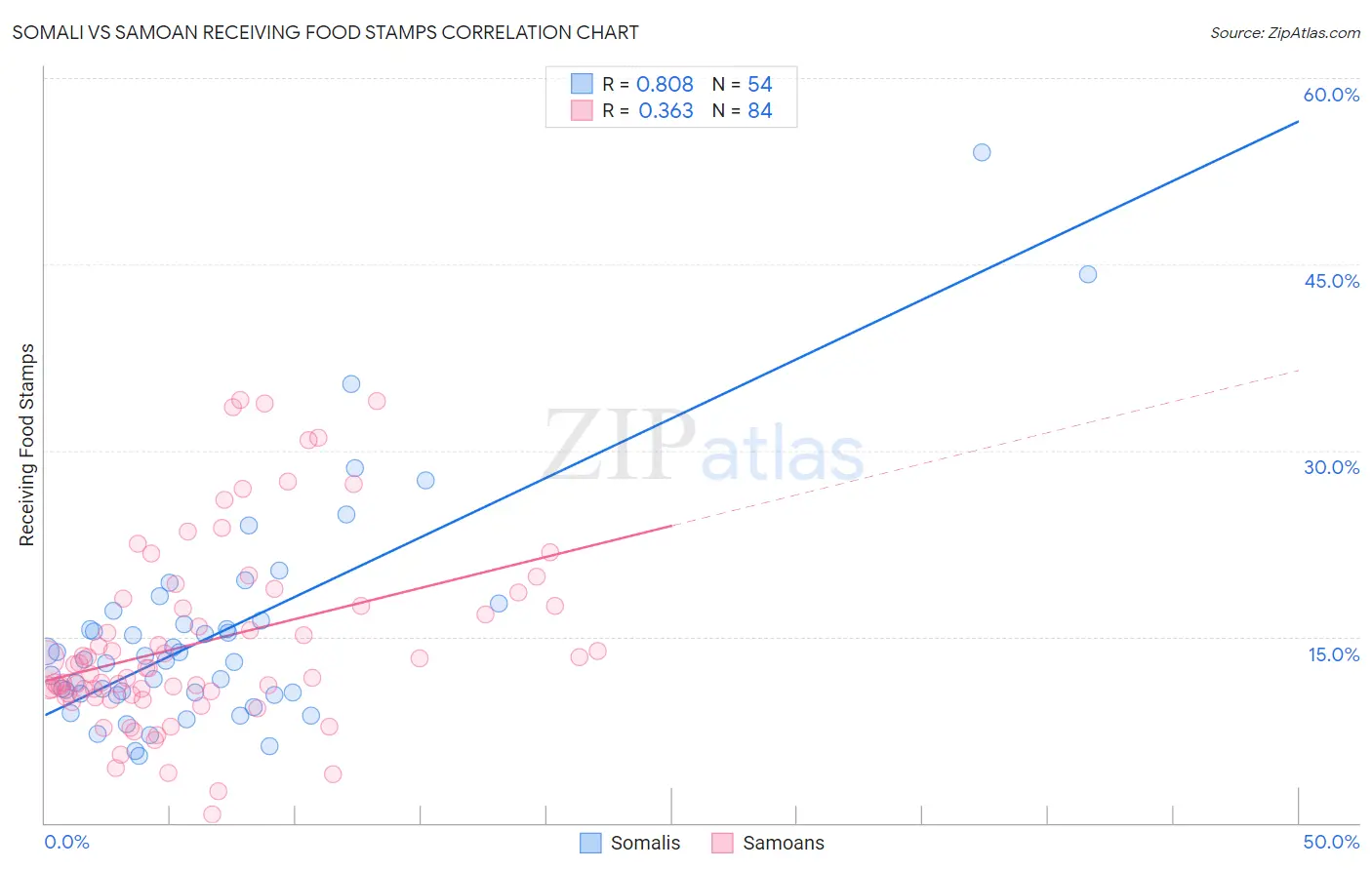 Somali vs Samoan Receiving Food Stamps