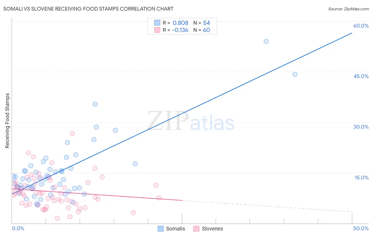 Somali vs Slovene Receiving Food Stamps