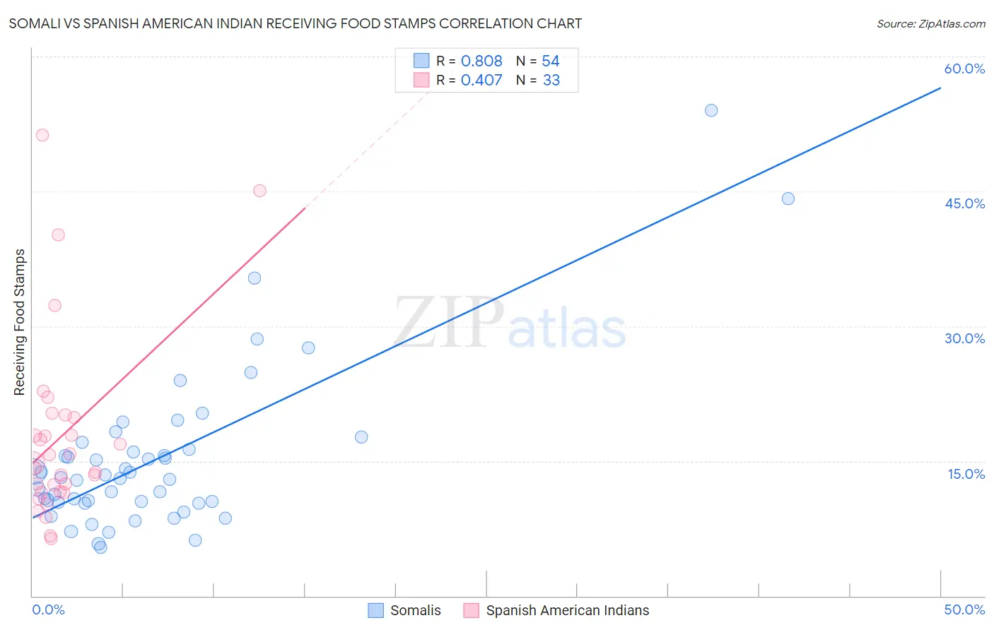 Somali vs Spanish American Indian Receiving Food Stamps