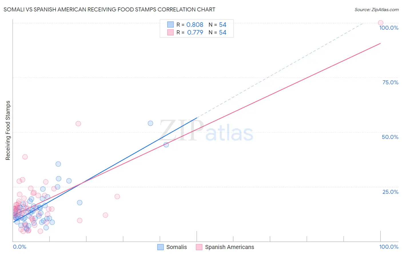 Somali vs Spanish American Receiving Food Stamps