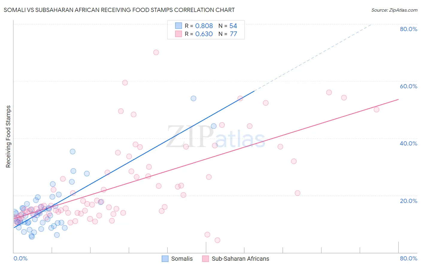 Somali vs Subsaharan African Receiving Food Stamps
