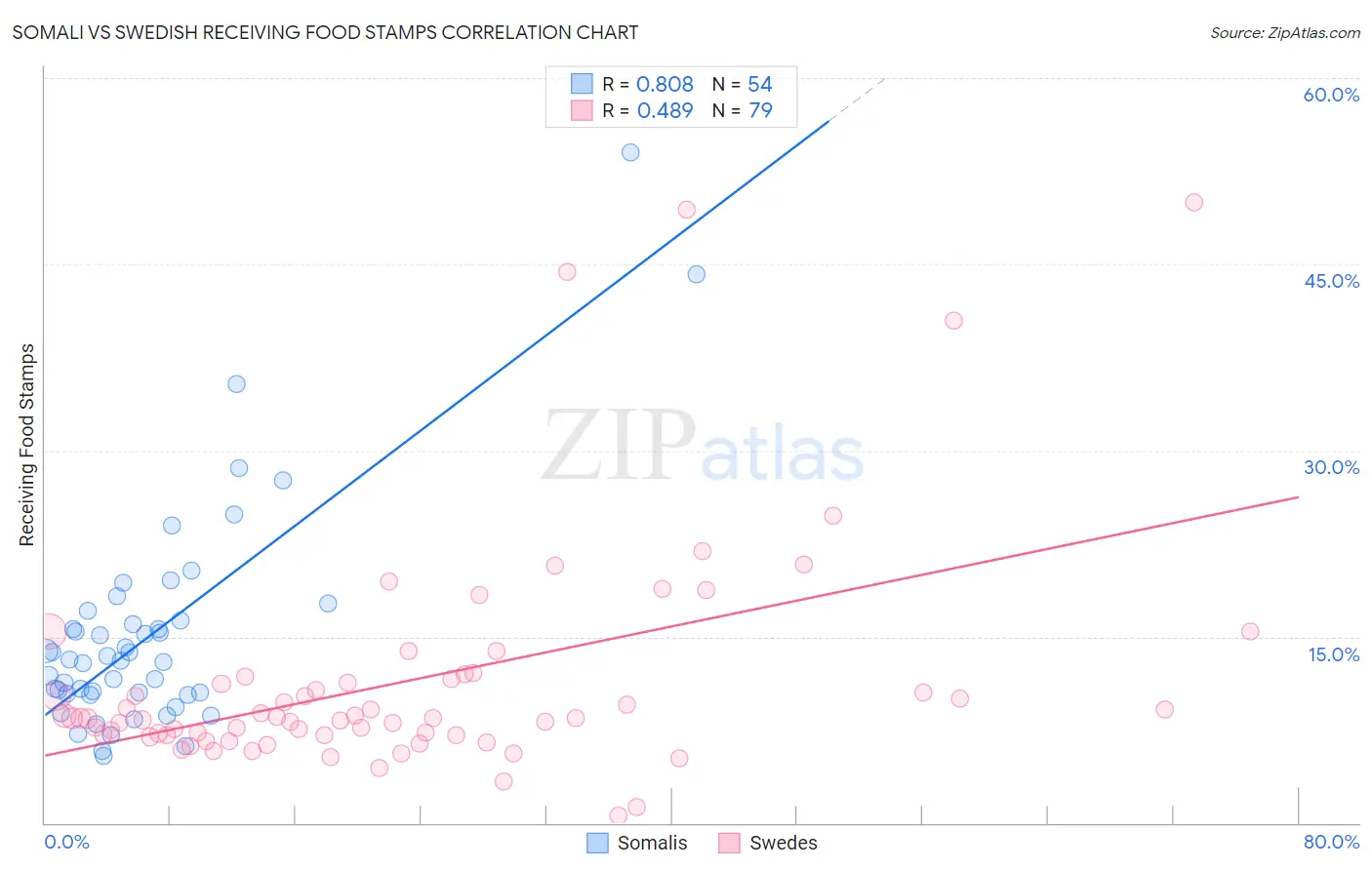 Somali vs Swedish Receiving Food Stamps