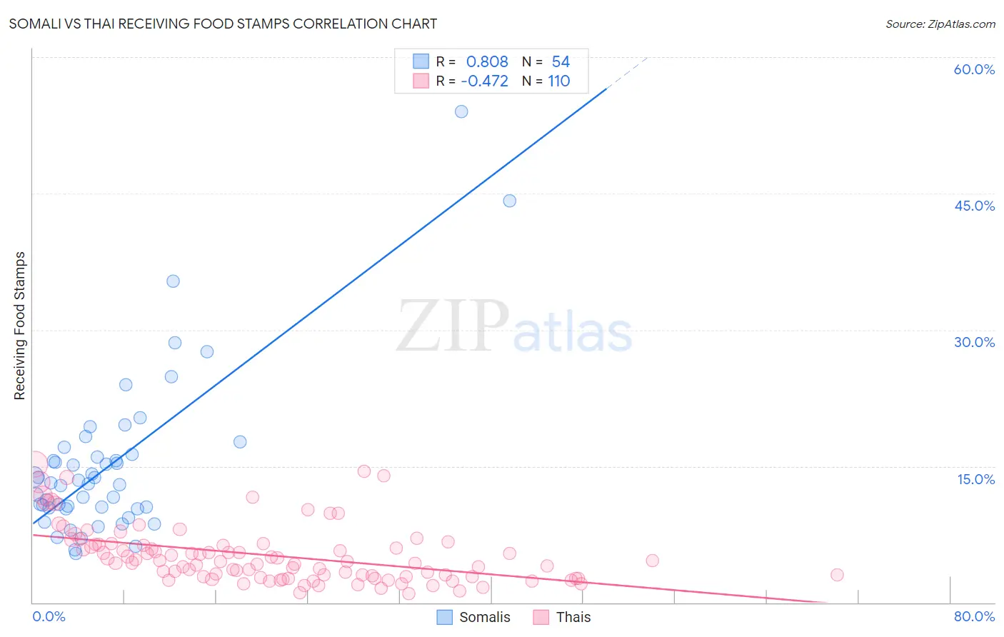 Somali vs Thai Receiving Food Stamps