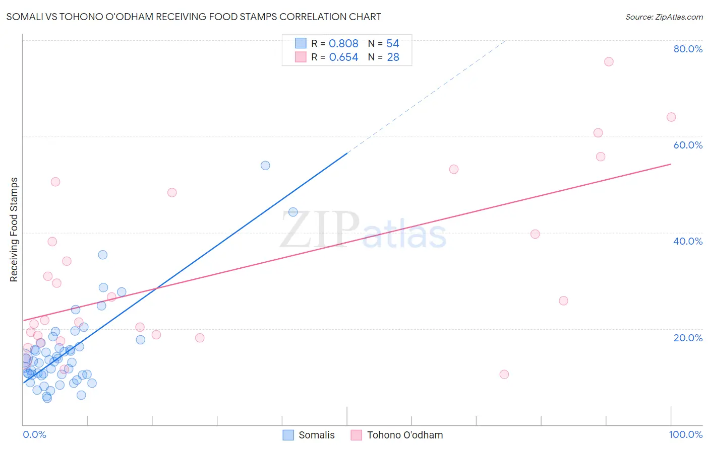 Somali vs Tohono O'odham Receiving Food Stamps