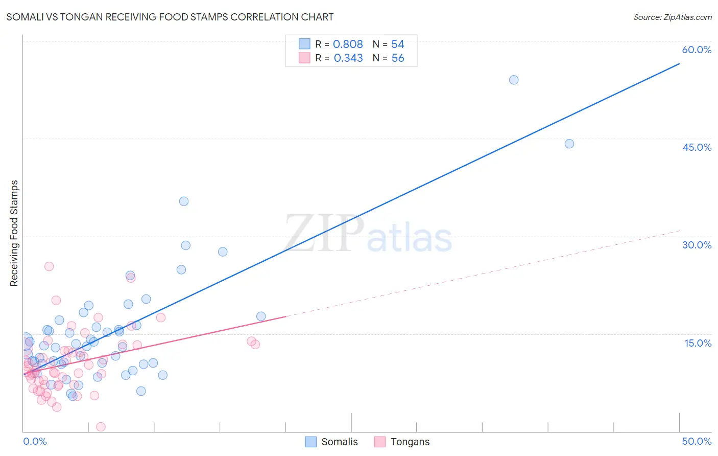 Somali vs Tongan Receiving Food Stamps