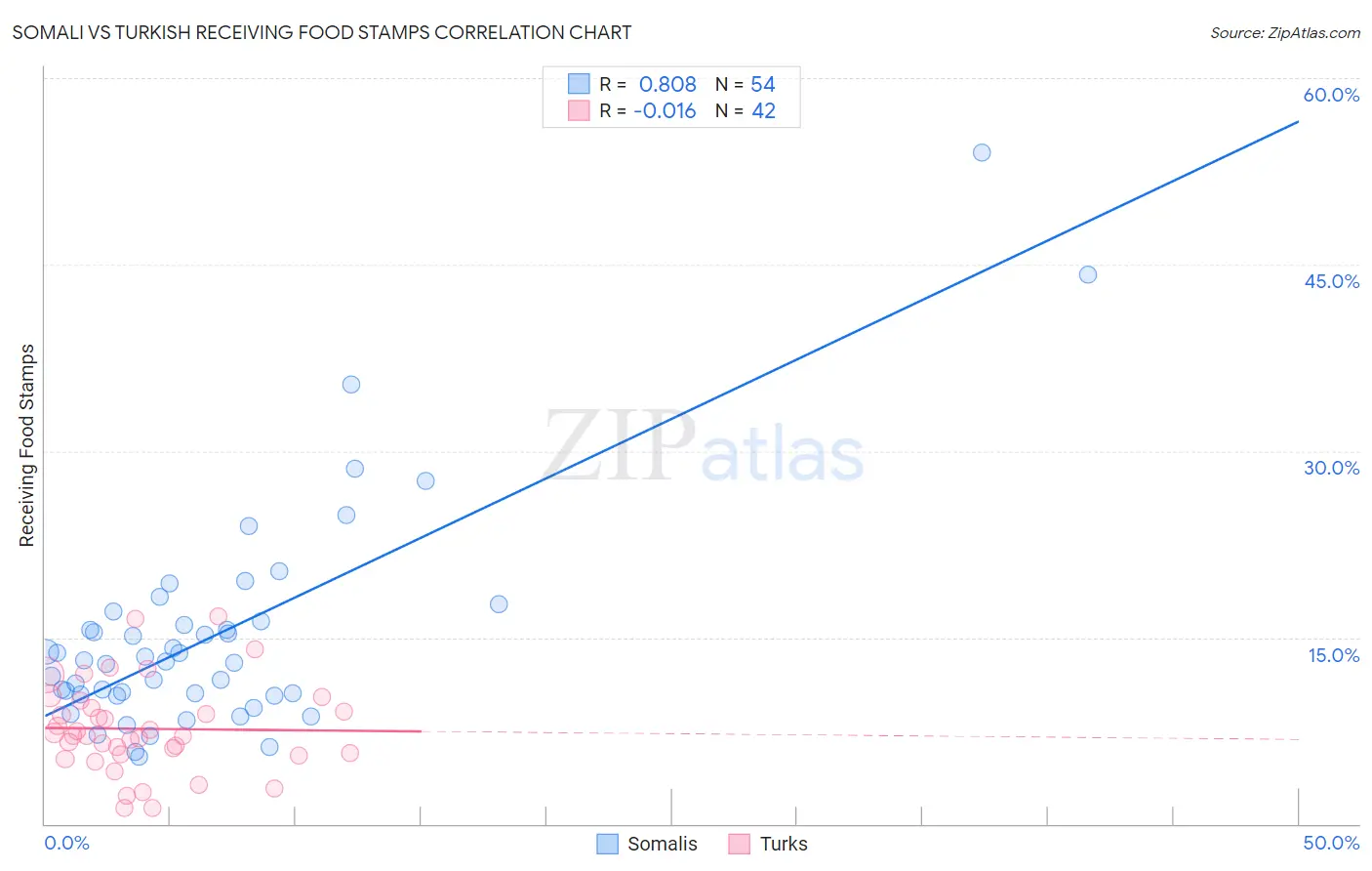 Somali vs Turkish Receiving Food Stamps