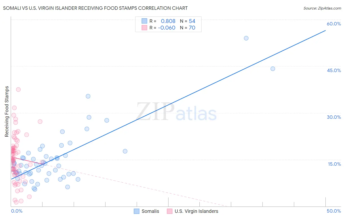 Somali vs U.S. Virgin Islander Receiving Food Stamps