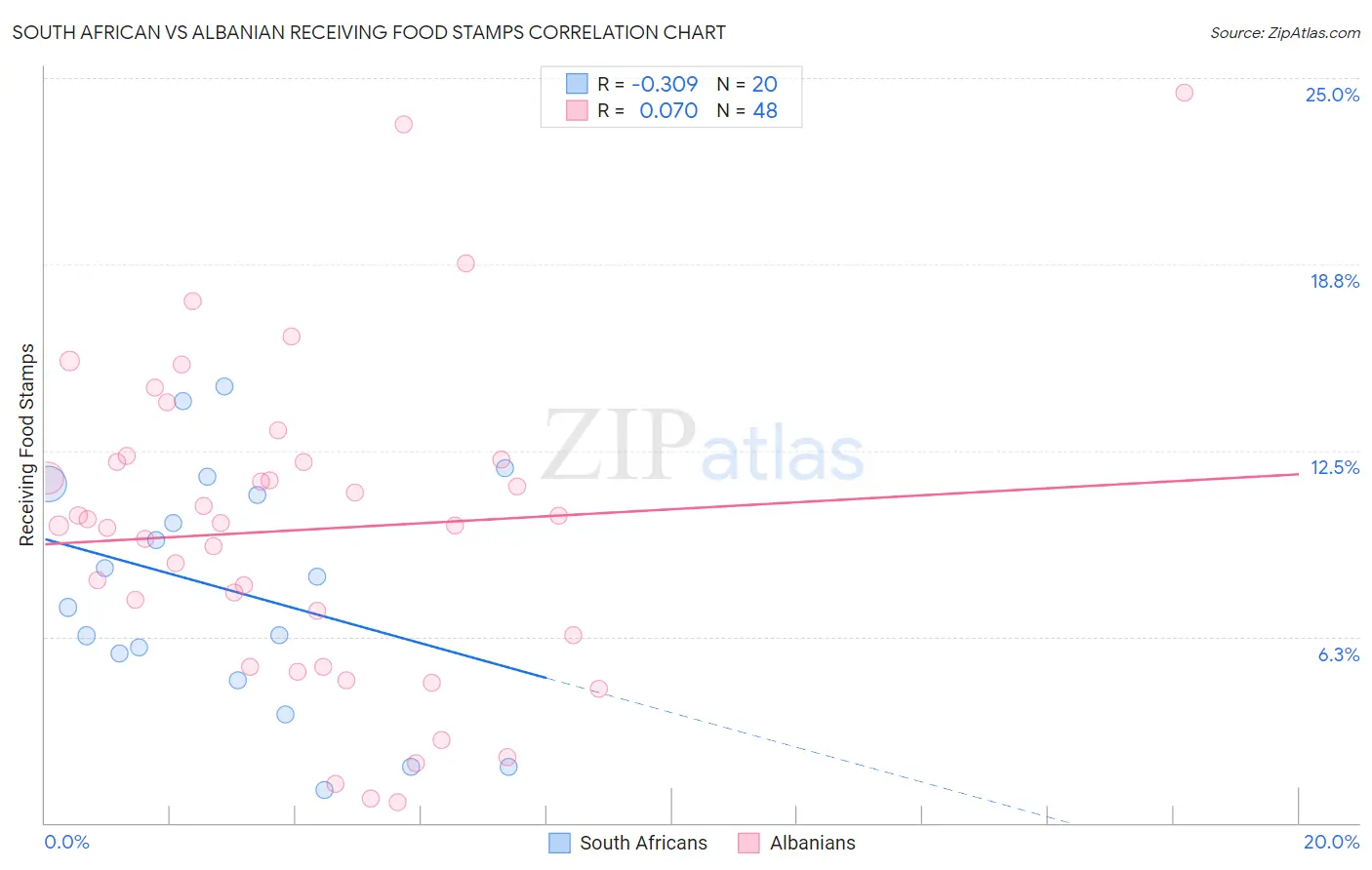 South African vs Albanian Receiving Food Stamps