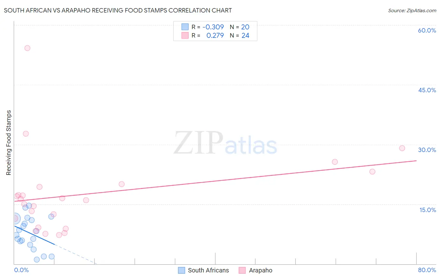 South African vs Arapaho Receiving Food Stamps