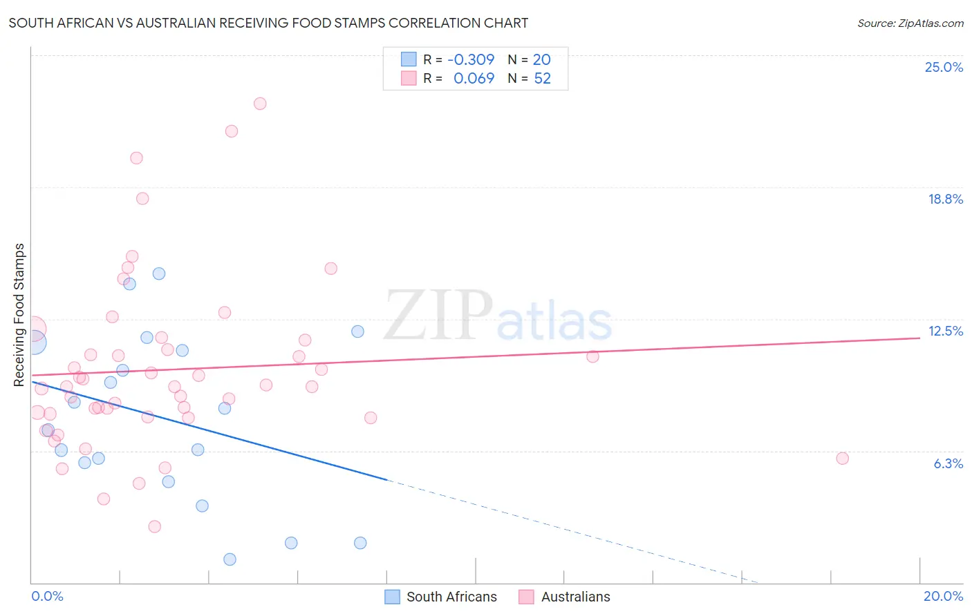 South African vs Australian Receiving Food Stamps