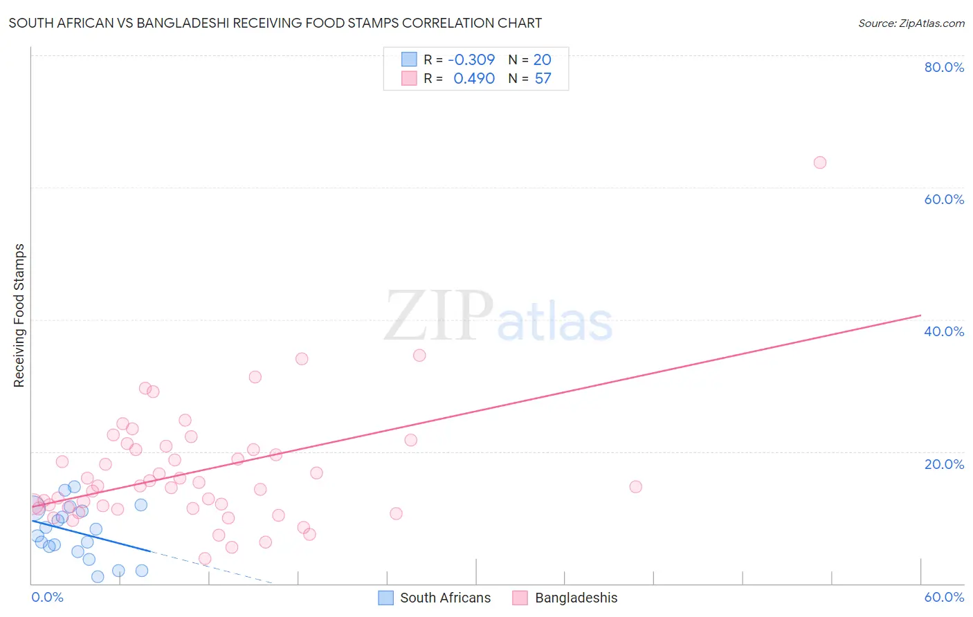 South African vs Bangladeshi Receiving Food Stamps