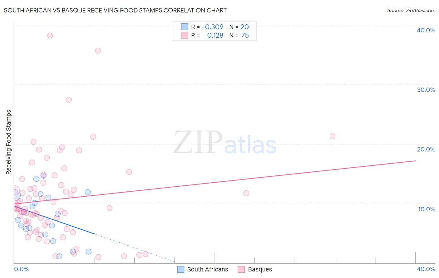 South African vs Basque Receiving Food Stamps