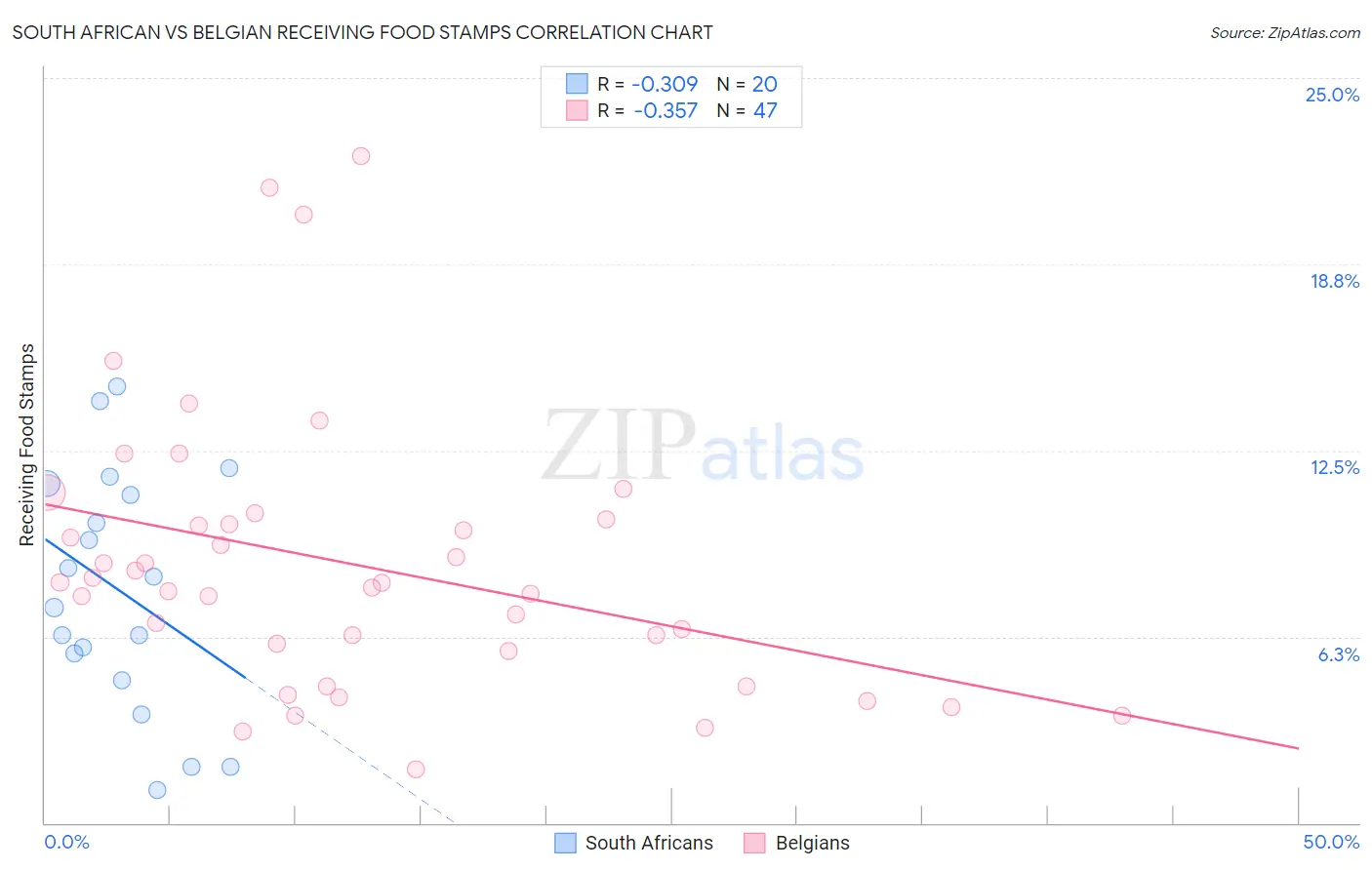 South African vs Belgian Receiving Food Stamps