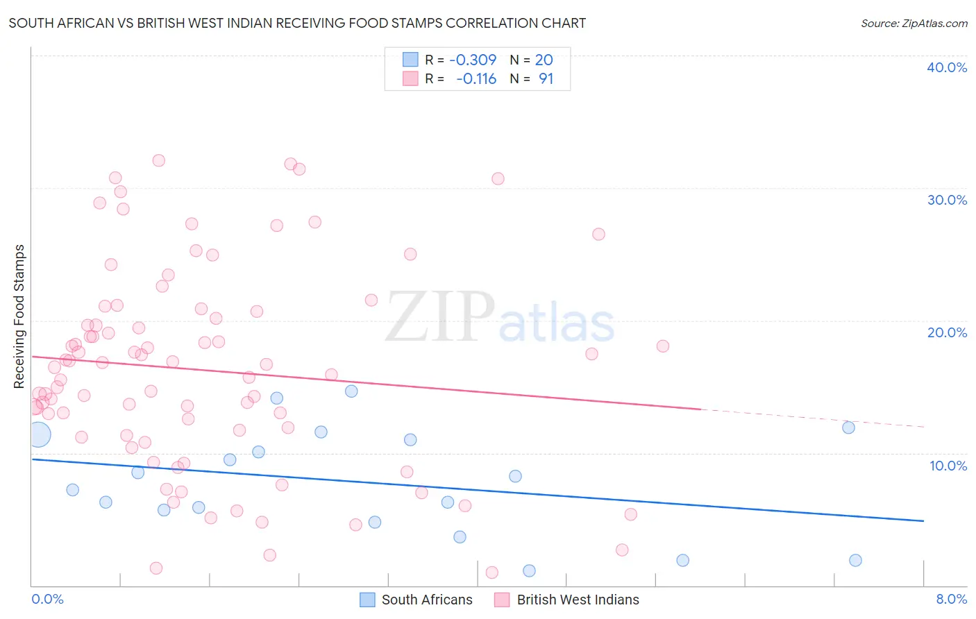 South African vs British West Indian Receiving Food Stamps