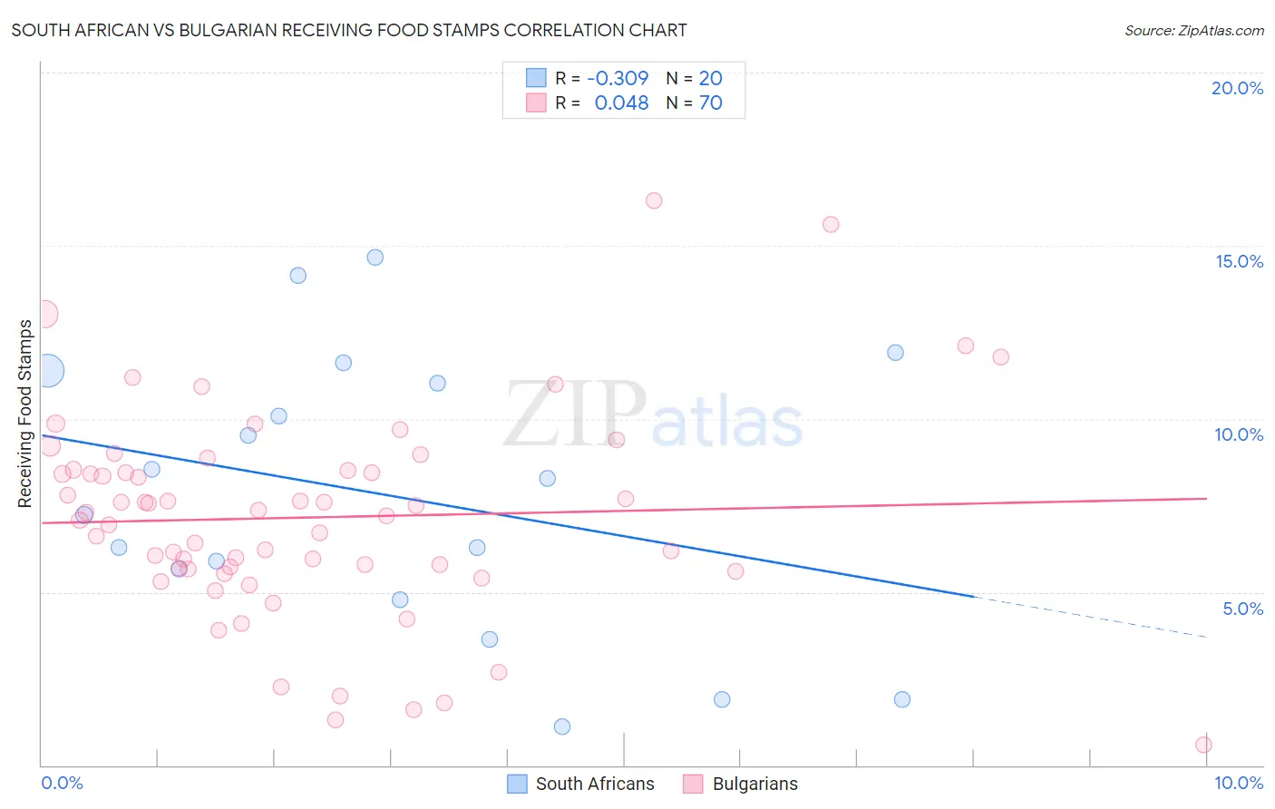 South African vs Bulgarian Receiving Food Stamps