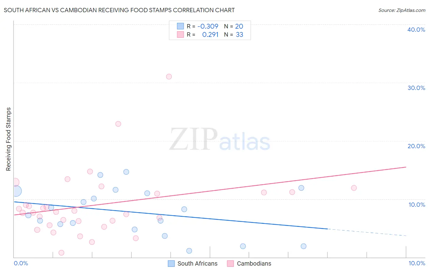 South African vs Cambodian Receiving Food Stamps