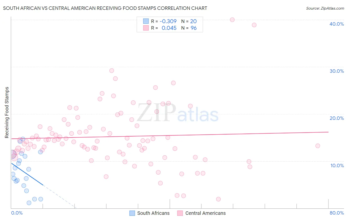South African vs Central American Receiving Food Stamps