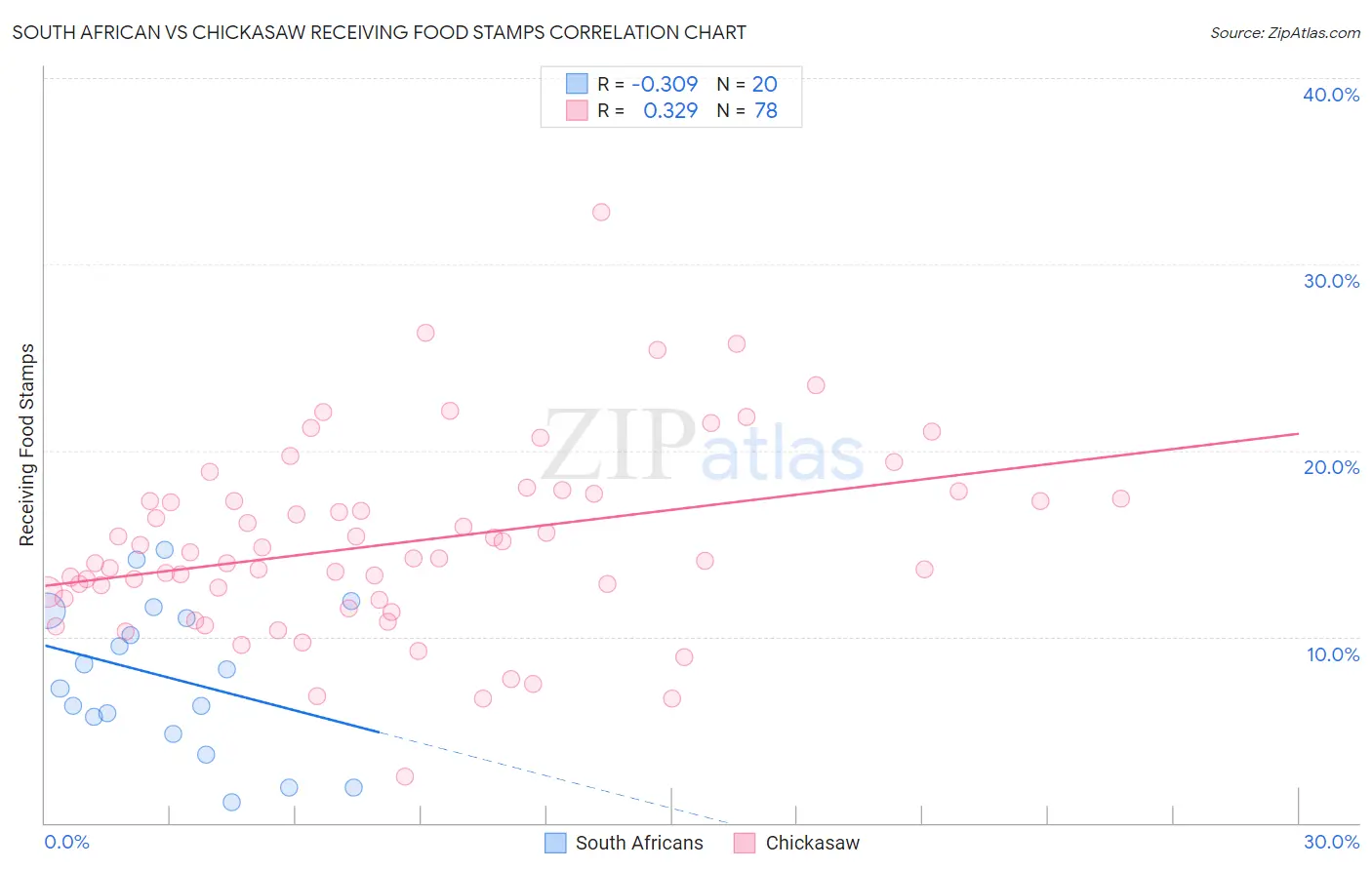 South African vs Chickasaw Receiving Food Stamps
