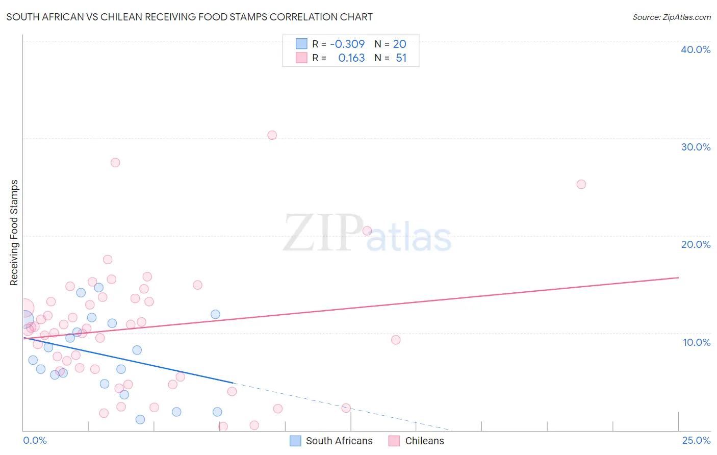 South African vs Chilean Receiving Food Stamps