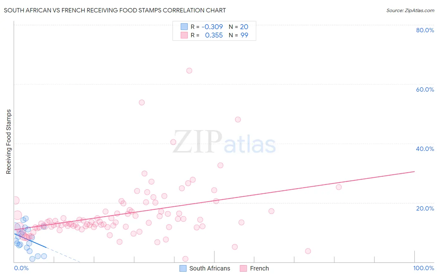 South African vs French Receiving Food Stamps