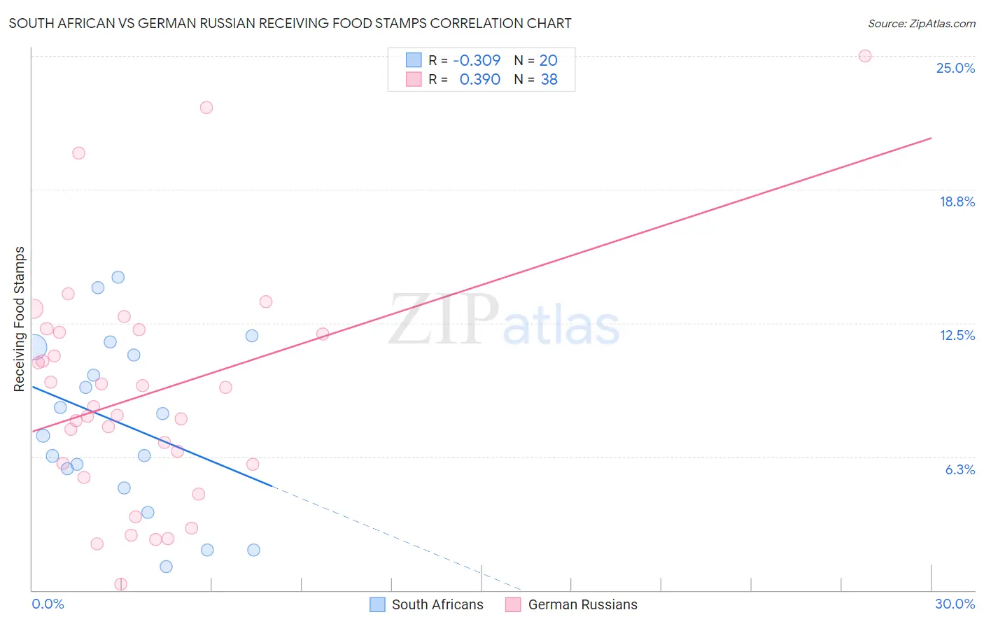 South African vs German Russian Receiving Food Stamps