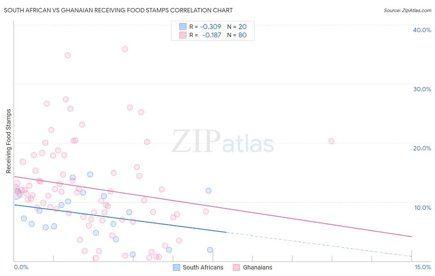 South African vs Ghanaian Receiving Food Stamps