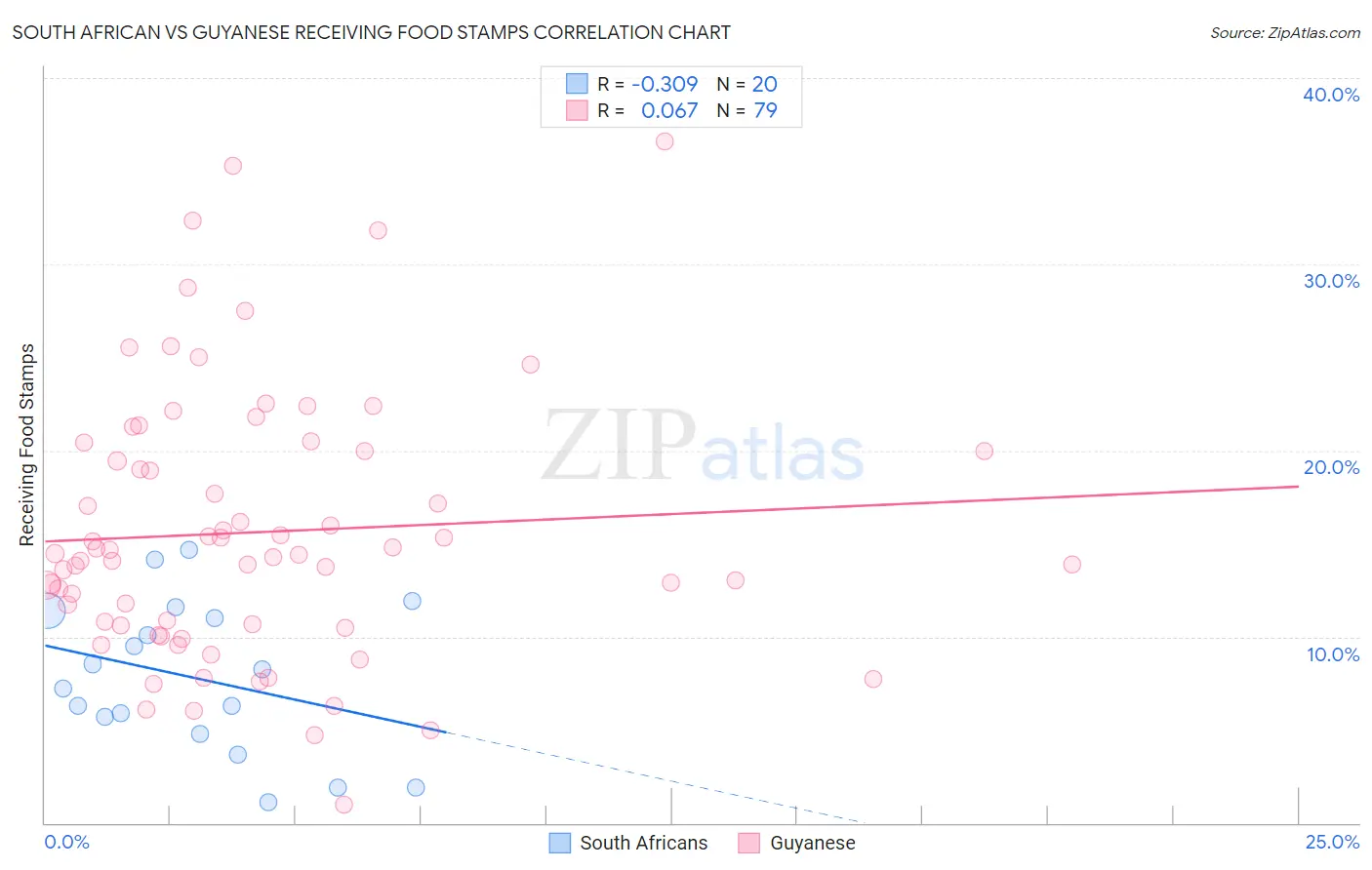 South African vs Guyanese Receiving Food Stamps