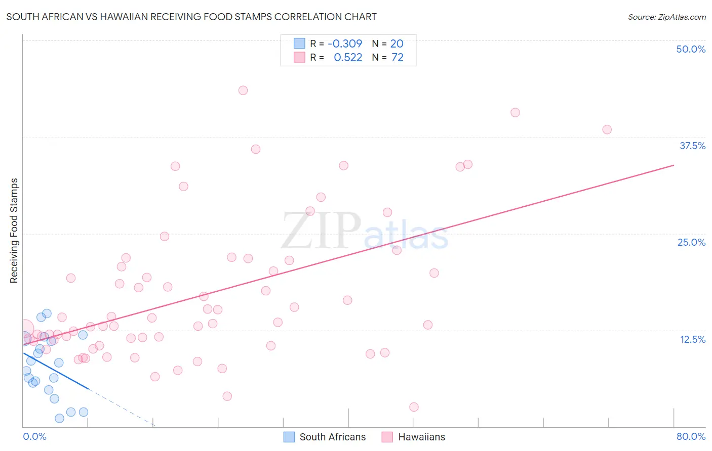 South African vs Hawaiian Receiving Food Stamps