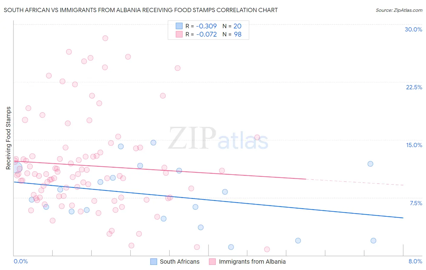 South African vs Immigrants from Albania Receiving Food Stamps