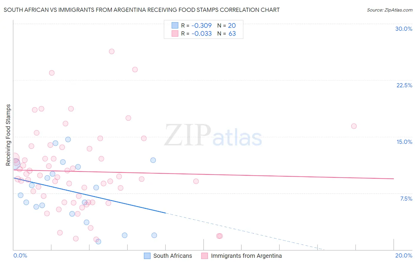 South African vs Immigrants from Argentina Receiving Food Stamps