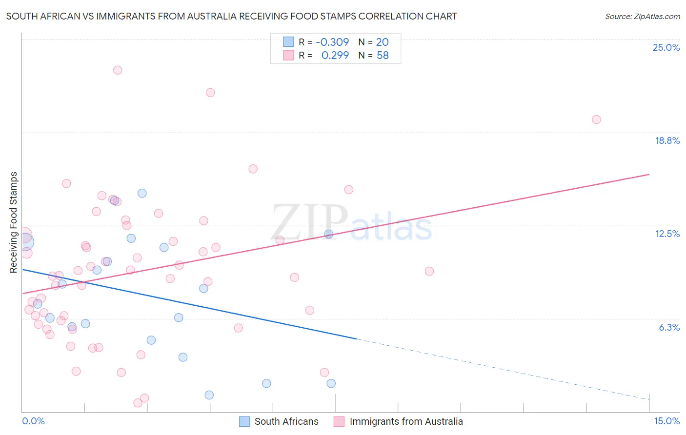 South African vs Immigrants from Australia Receiving Food Stamps