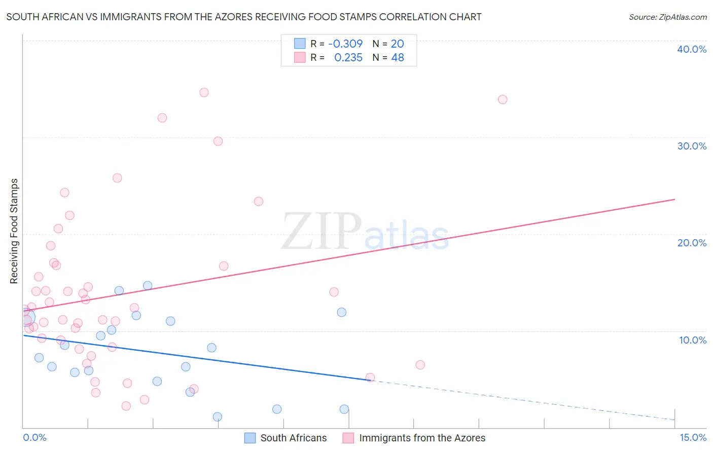 South African vs Immigrants from the Azores Receiving Food Stamps
