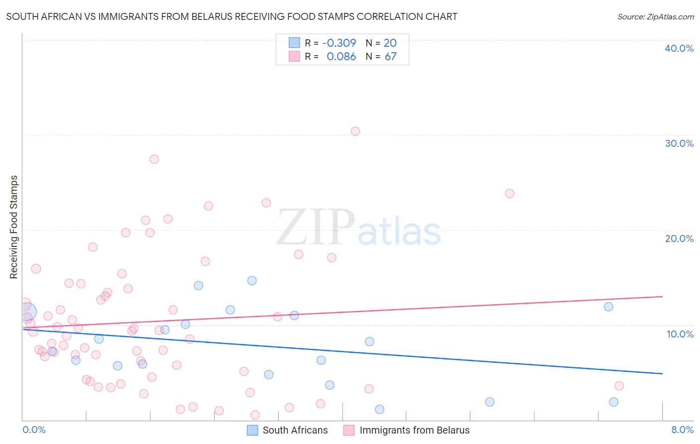 South African vs Immigrants from Belarus Receiving Food Stamps