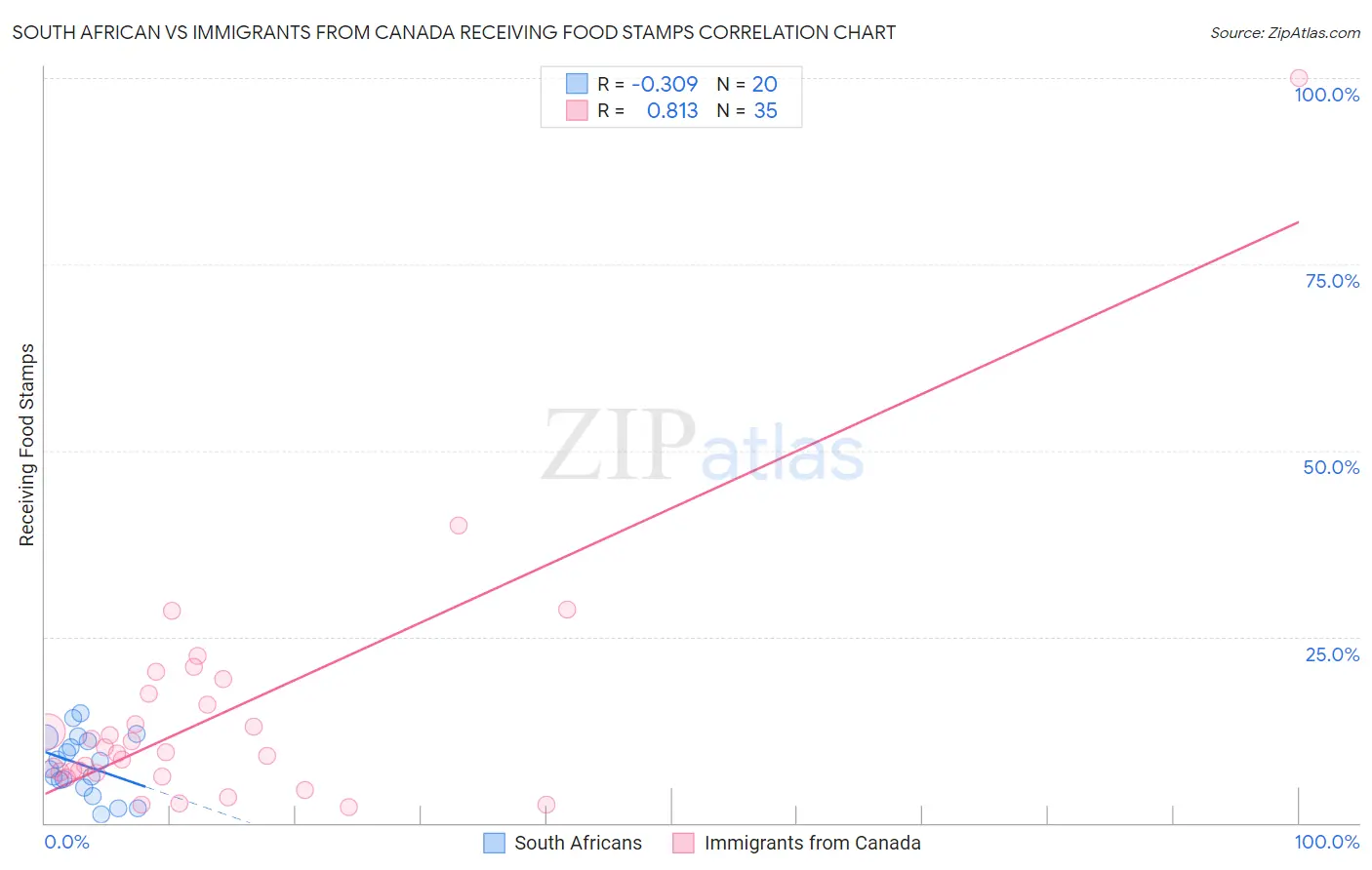 South African vs Immigrants from Canada Receiving Food Stamps