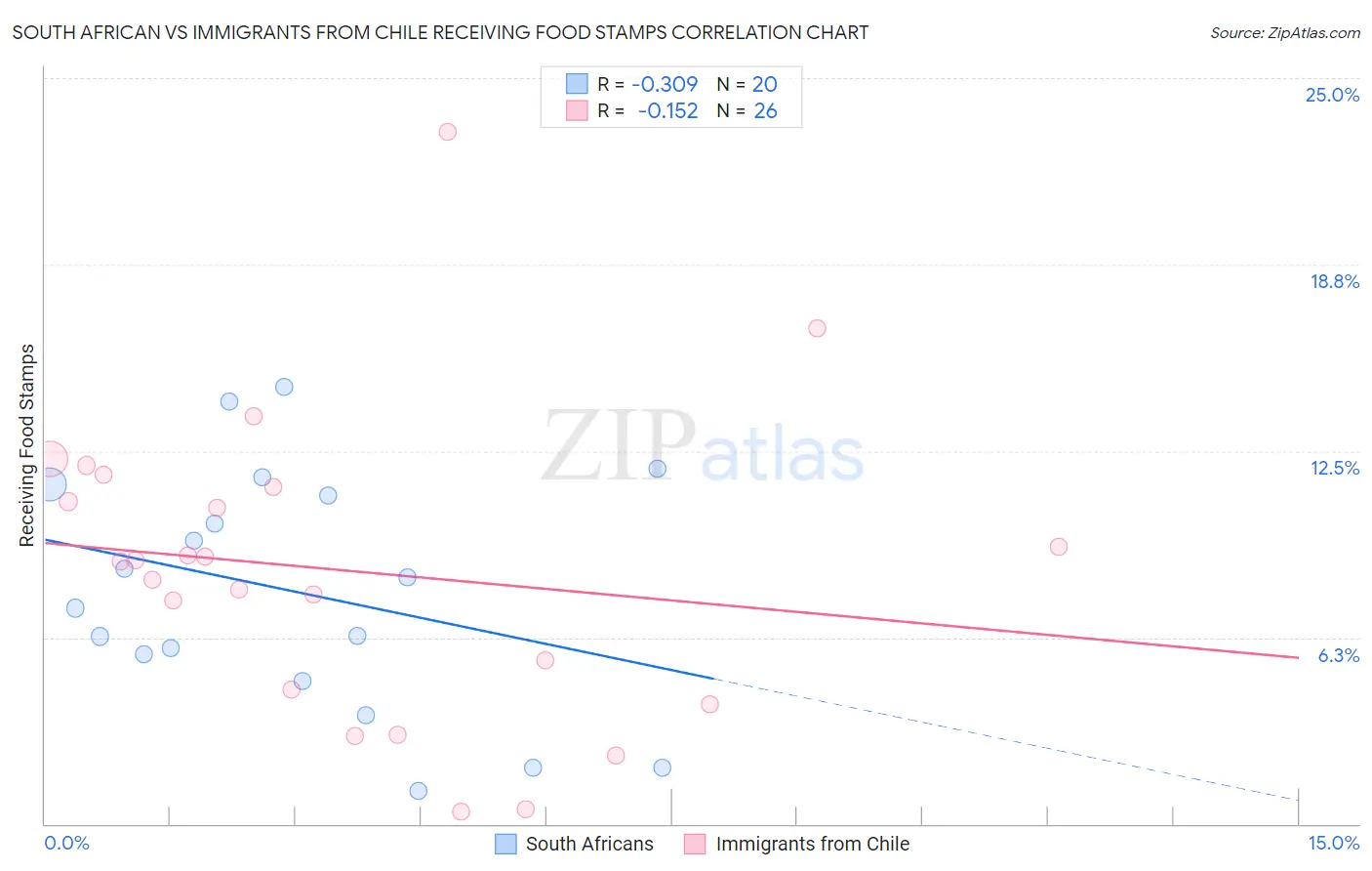 South African vs Immigrants from Chile Receiving Food Stamps
