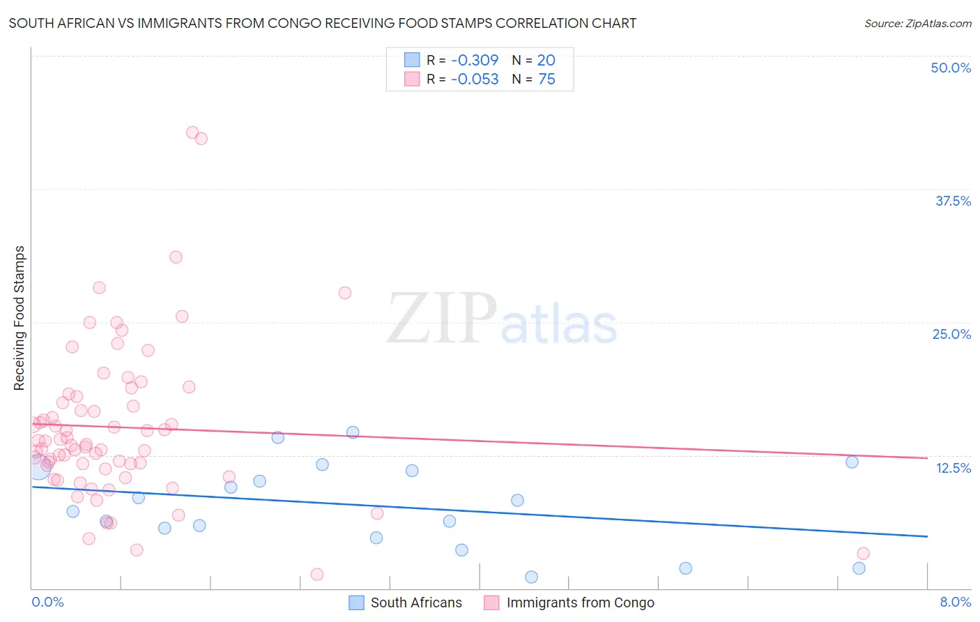 South African vs Immigrants from Congo Receiving Food Stamps
