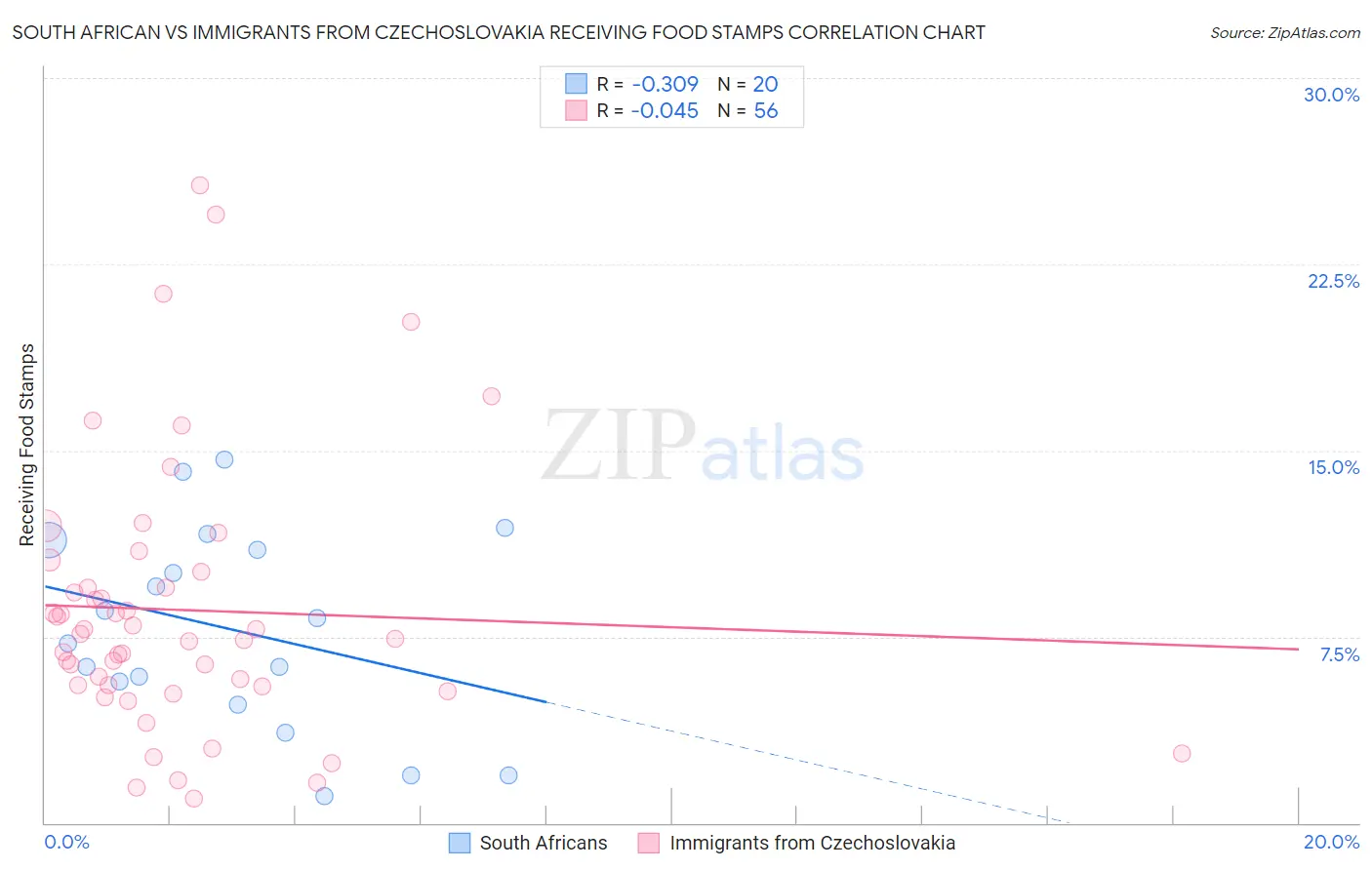 South African vs Immigrants from Czechoslovakia Receiving Food Stamps