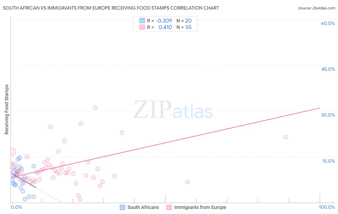 South African vs Immigrants from Europe Receiving Food Stamps