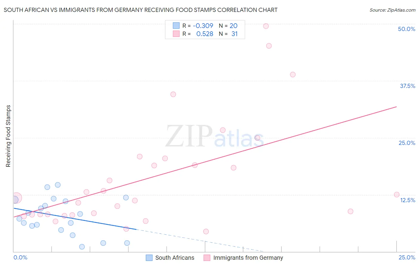 South African vs Immigrants from Germany Receiving Food Stamps
