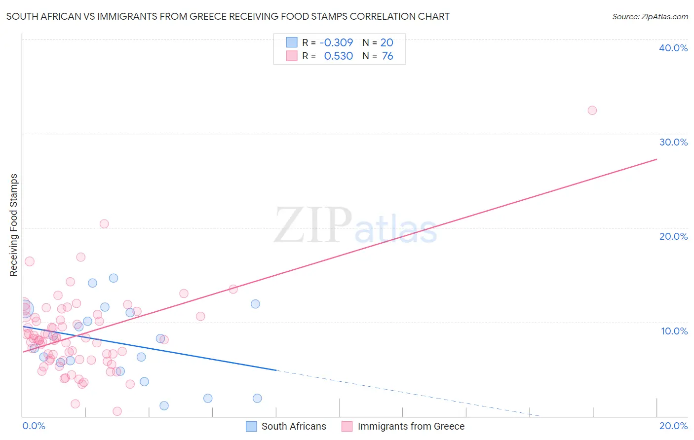 South African vs Immigrants from Greece Receiving Food Stamps