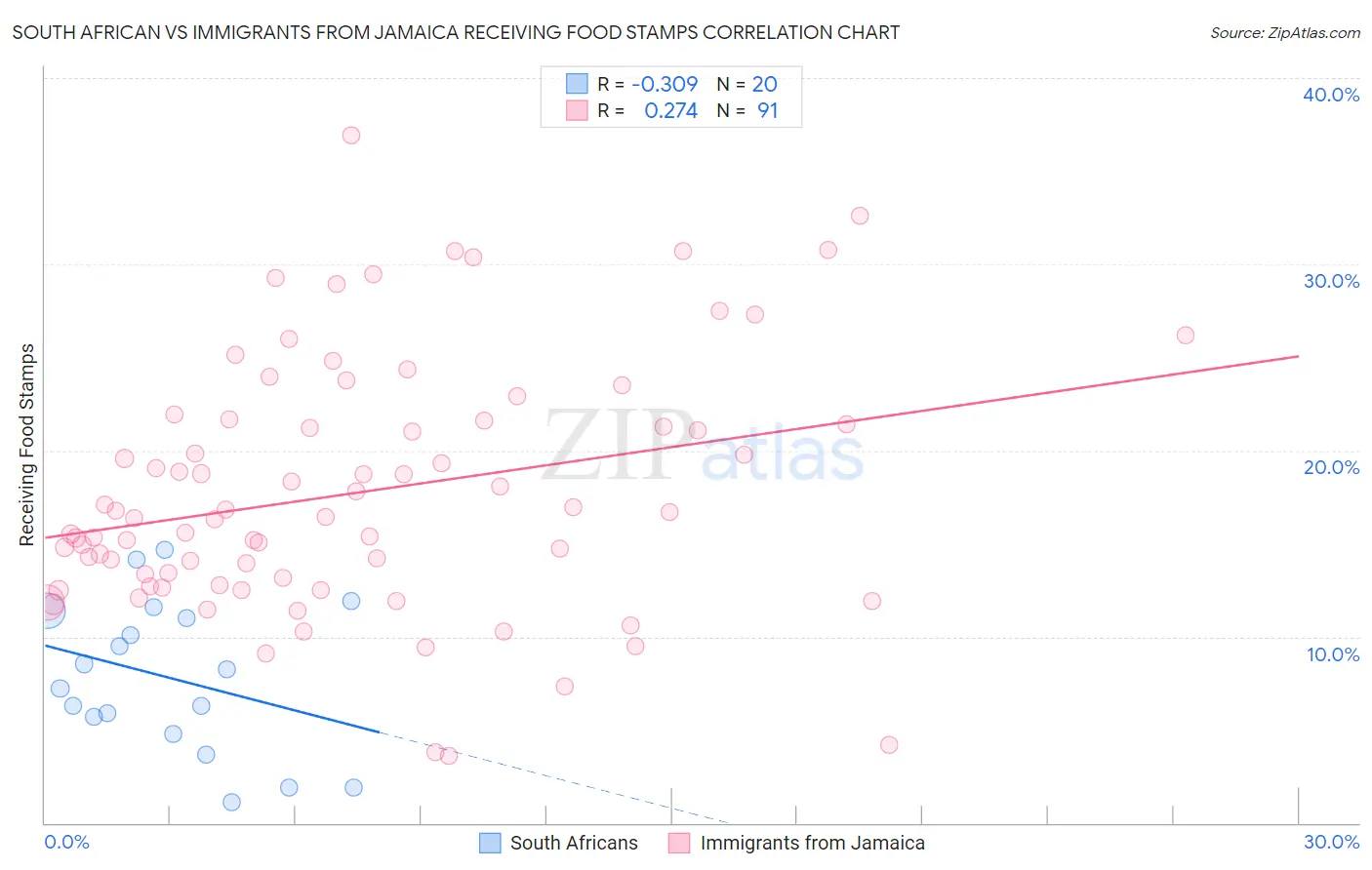 South African vs Immigrants from Jamaica Receiving Food Stamps