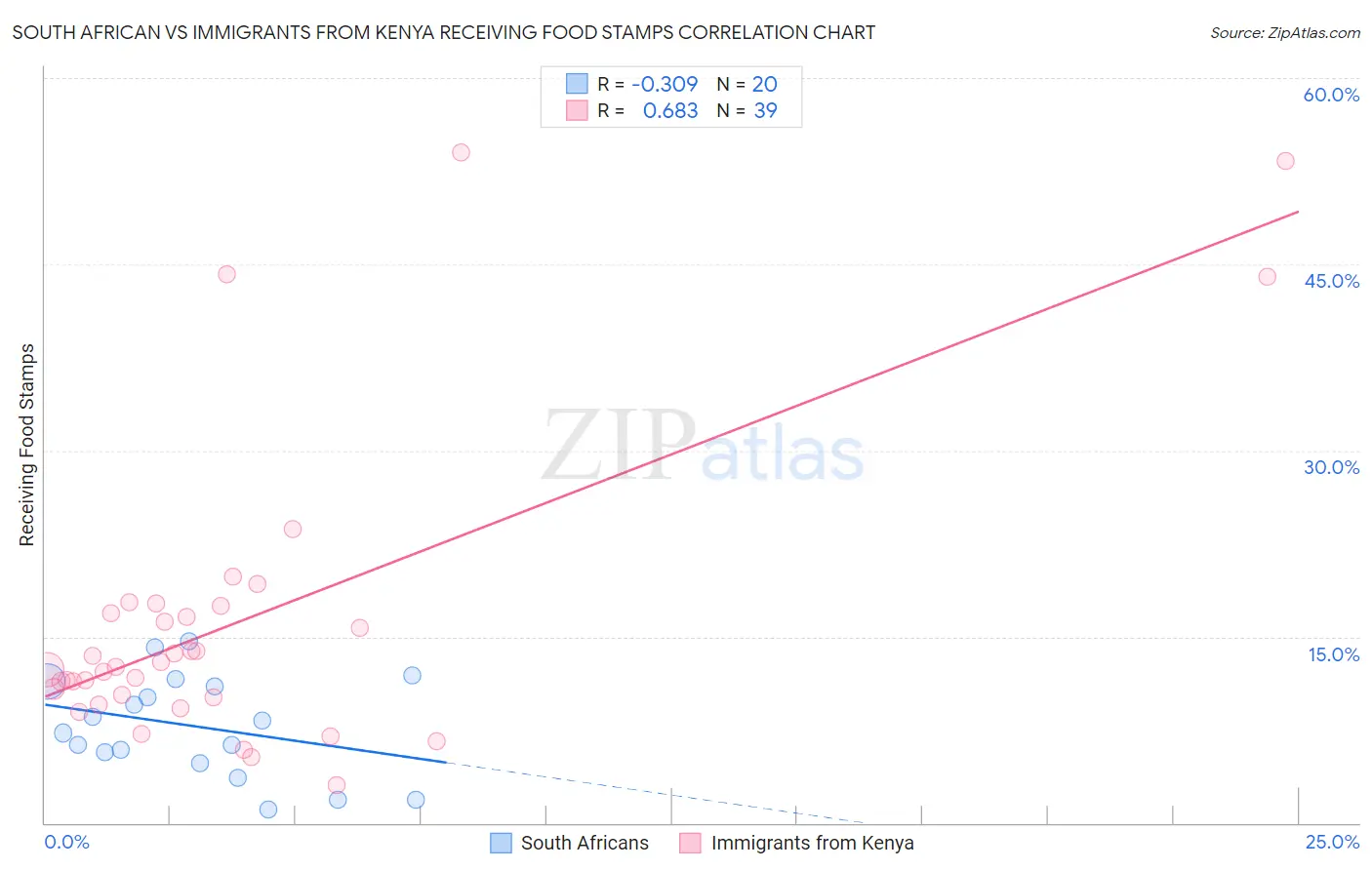 South African vs Immigrants from Kenya Receiving Food Stamps