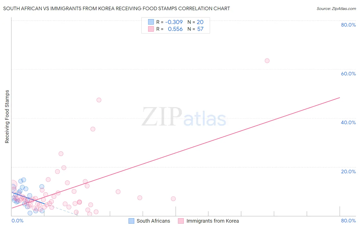 South African vs Immigrants from Korea Receiving Food Stamps